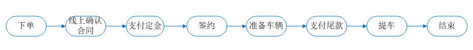 售车流程图